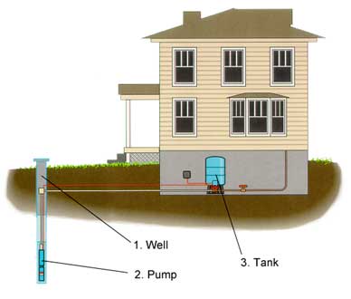 Скважины для водоснабжения загородных домов